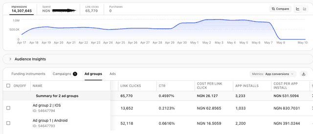 Android vs iOS: The Real Difference I Saw Running an App Install Campaign